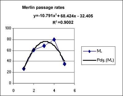 Merlin yearly passage rates