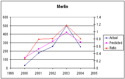 Merlin yearly totals