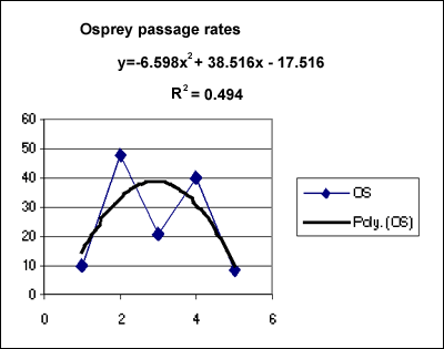 Osprey yearly passage rates