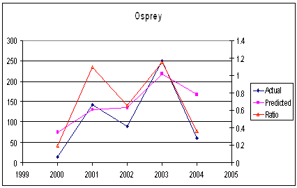 Osprey totals