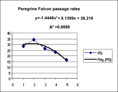 Peregrine Falcon yearly passage rates