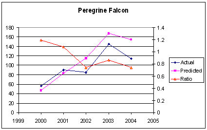 Peregrine Falcon yearly totals