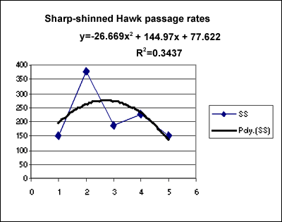 Sharp-shinned Hawk yearly passage rates