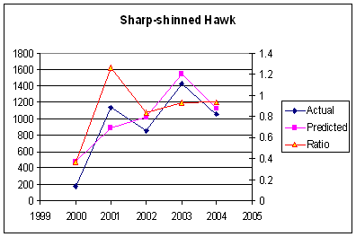 Sharp-shinned Hawk yearly totals